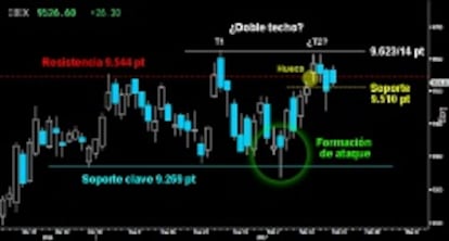 EL IBEX RECUPERA LOS 9.510 PUNTOS. A pesar de fracasar el contragolpe alcista de ayer, el selectivo español logró recuperar el soporte inmediato de los 9.510 puntos a cierre. Para impedir que los bajistas intenten desarrollar el Doble techo insinuado en los últimos altos, no debería volver a ceder el citado soporte.