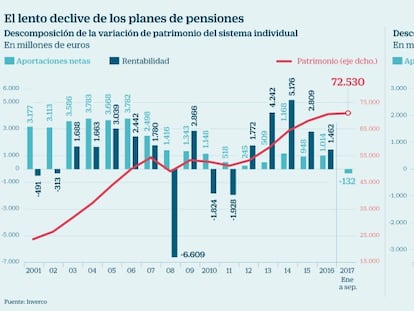 Planes de pensiones: ¿un producto zombi?