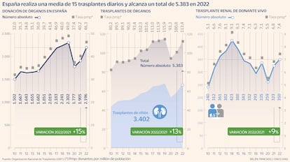 Trasplantes pulmón Gráfico