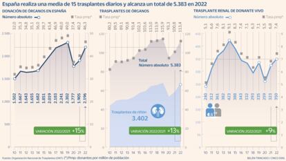 Donar un riñón en vida sin perder el empleo