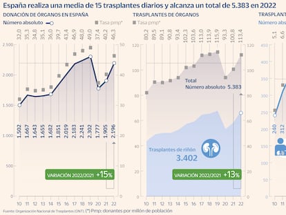 Donar un riñón en vida sin perder el empleo