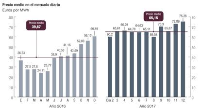 La situación del mercado eléctrico