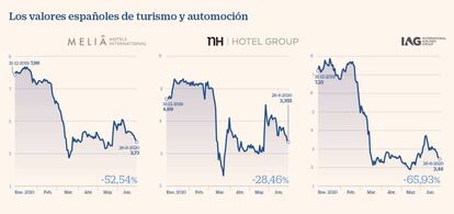 Valores españoles de turismo y automoción