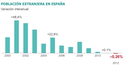 Fuente: Padrón Continuo a 1 de enero de 2012 (INE).