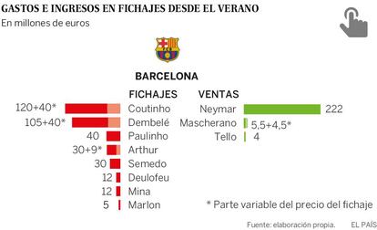 Gráfico sobre los fichajes del FC Barcelona.
