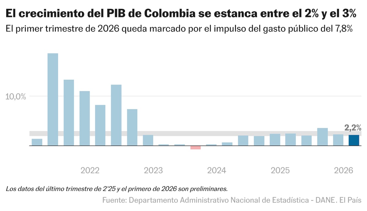 El PIB de Colombia crece al 2,2% en el primer trimestre de 2026 | EL ...