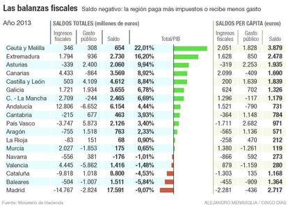 Saldos fiscales de de las comunidades autónomas