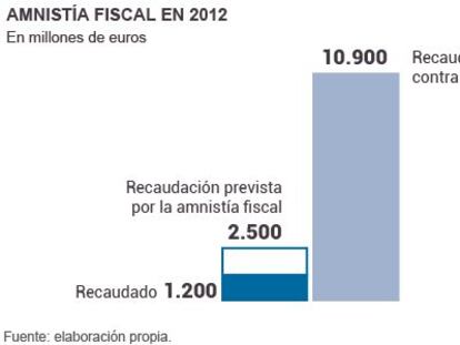 Fracaso del indulto fiscal