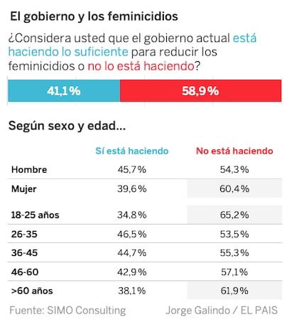 gob feminicidios