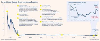 La acción de Bankia desde su nacionalización
