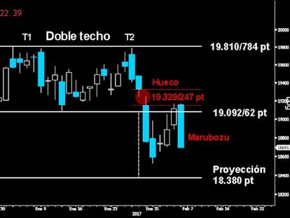 DESOLADOR GOLPE. Después de reconquistar por la mínima el soporte clave de los 19.092/62 puntos el pasado viernes, los bajistas se emplearon a fondo ayer en el derrotado Mibtel. El nuevo zarpazo trazó un devastador Marubozu que ratifica el potencial de los osos tras el Doble techo dejado en los altos.