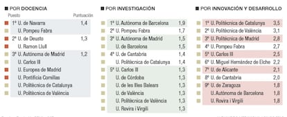 El rendimiento de las universidades en Espa&ntilde;a