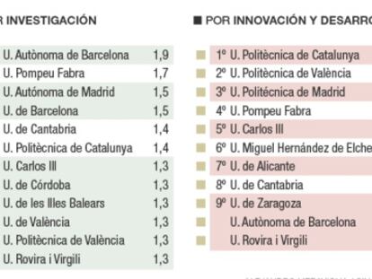 El rendimiento de las universidades en Espa&ntilde;a