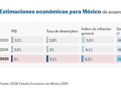 Recaudar más impuestos y mejorar la gestión del agua: las recomendaciones de la OCDE para México