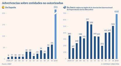 Advertencias sobre entidades no autorizadas