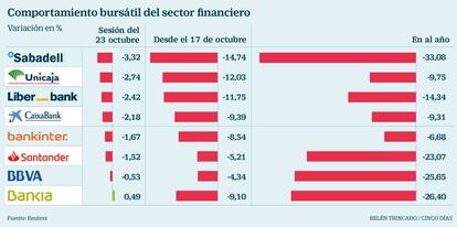 Comportamiento bursátil del sector financiero