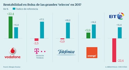 Rentabilidad en Bolsa de las grandes &#039;telecos&#039; en 2017