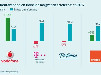 Rentabilidad en Bolsa de las grandes &#039;telecos&#039; en 2017