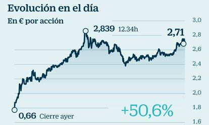 Evolución de Oryzon en el día