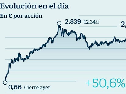 Evoluci&oacute;n de Oryzon en el d&iacute;a