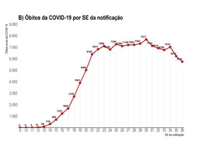 El gráfico del Ministerio de Sanidad muestra una disminución de la media de muertes en las dos últimas semanas epidemiológicas.