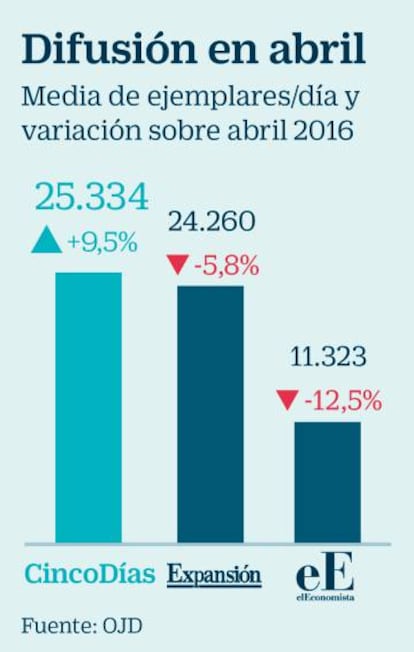 Difusión en abril de ejemplares de periódicos