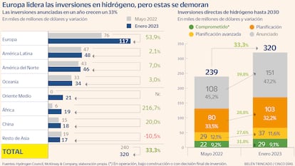 Inversiones en hidrógeno