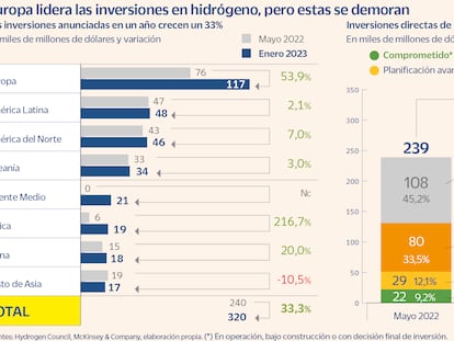 Solo el 5% de los proyectos de hidrógeno en Europa avanza de forma efectiva