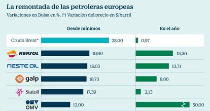 La remontada de las petroleras europeas