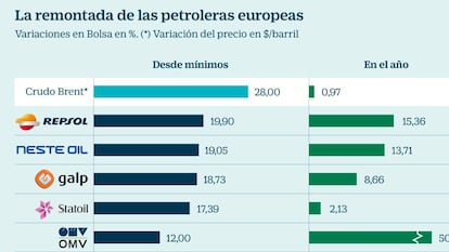 Las petroleras europeas recuperan 50.000 millones por la remontada del Brent