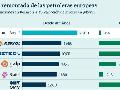 Las petroleras europeas recuperan 50.000 millones por la remontada del Brent