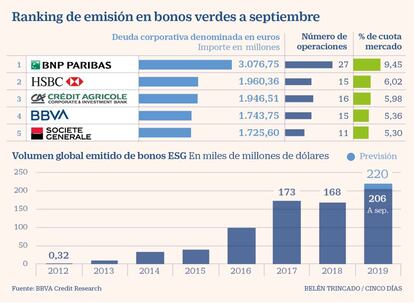 Emisiones de bonos verdes. Septiembre 2019