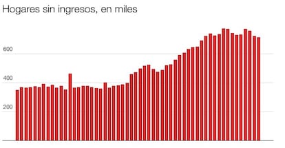 Hogares donde no entra ni un euro