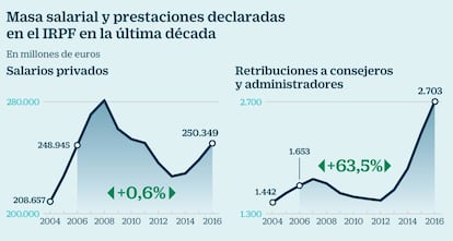 Masa salarial y prestaciones declaradas 2006-2016