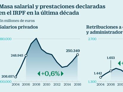 La masa salarial se estanca en la década, pero la retribución a consejeros sube un 63%