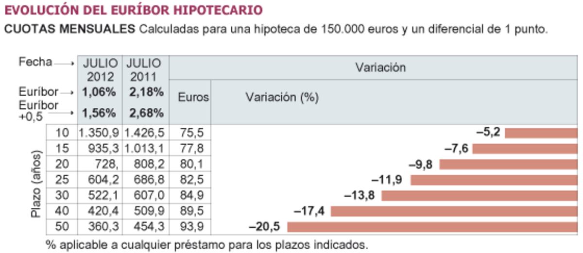 Las hipotecas se abaratan hasta un 20% con la bajada récord del euríbor ...