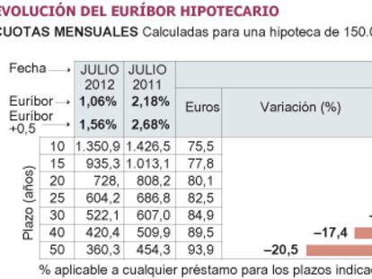 Las hipotecas se abaratan hasta un 20% con la bajada récord del euríbor