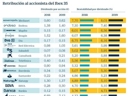 Estos son los reyes de la rentabilidad por dividendo en el parqué español