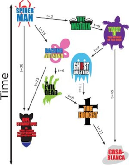 El gr&aacute;fico muestra las conexiones entre una submuestra de las m&aacute;s de 15.000 pel&iacute;culas analizadas. 