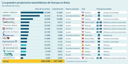 Los grandes propietarios inmobiliarios de Europa en Bolsa