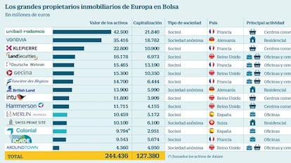 Colonial llegaría a los 10.000 millones en activos y pelearía con Merlin Properties