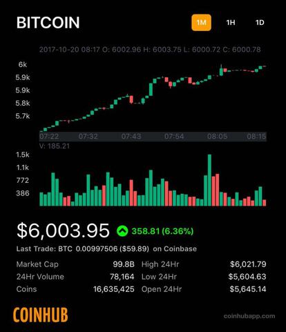 La evolución del Bitcoin es imparable