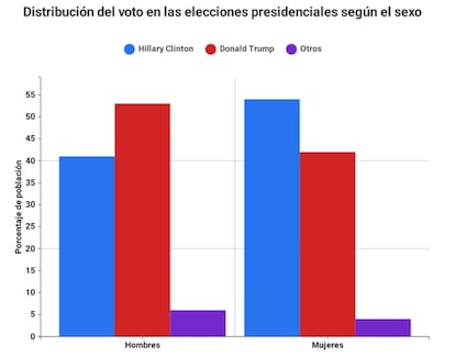 Los hombres a Trump y las mujeres a Hillary