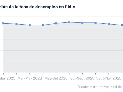 El desempleo en Chile llega a 8,4% presionado por al alza de la fuerza de trabajo