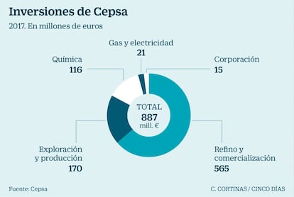 Inversiones de Cepsa