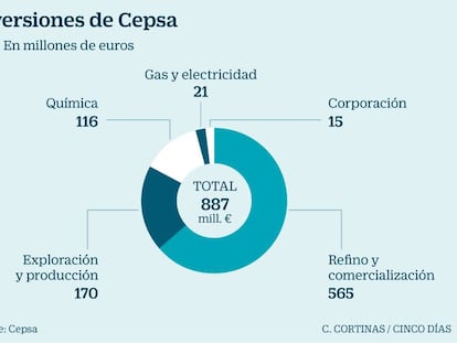 Cepsa ganó un 60% más en 2017 por la recuperación del crudo