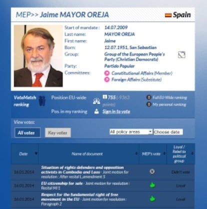 Actividad y votaciones en el Parlamento Europeo de Jaime Mayor Oreja. http://www.votewatch.eu