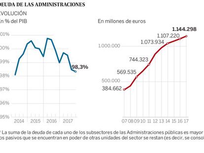 La deuda pública acaba en el 98,3% del PIB y el Gobierno incumple el objetivo