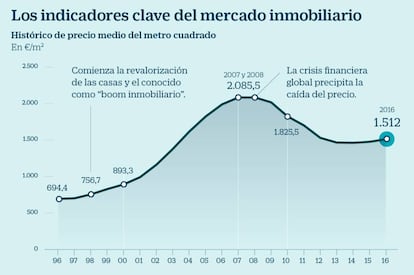 Los indicadores clave del mercado inmobiliario