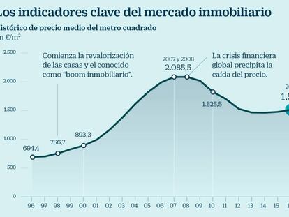 La inversión regresa al ladrillo: Cómo es el nuevo mercado tras la crisis